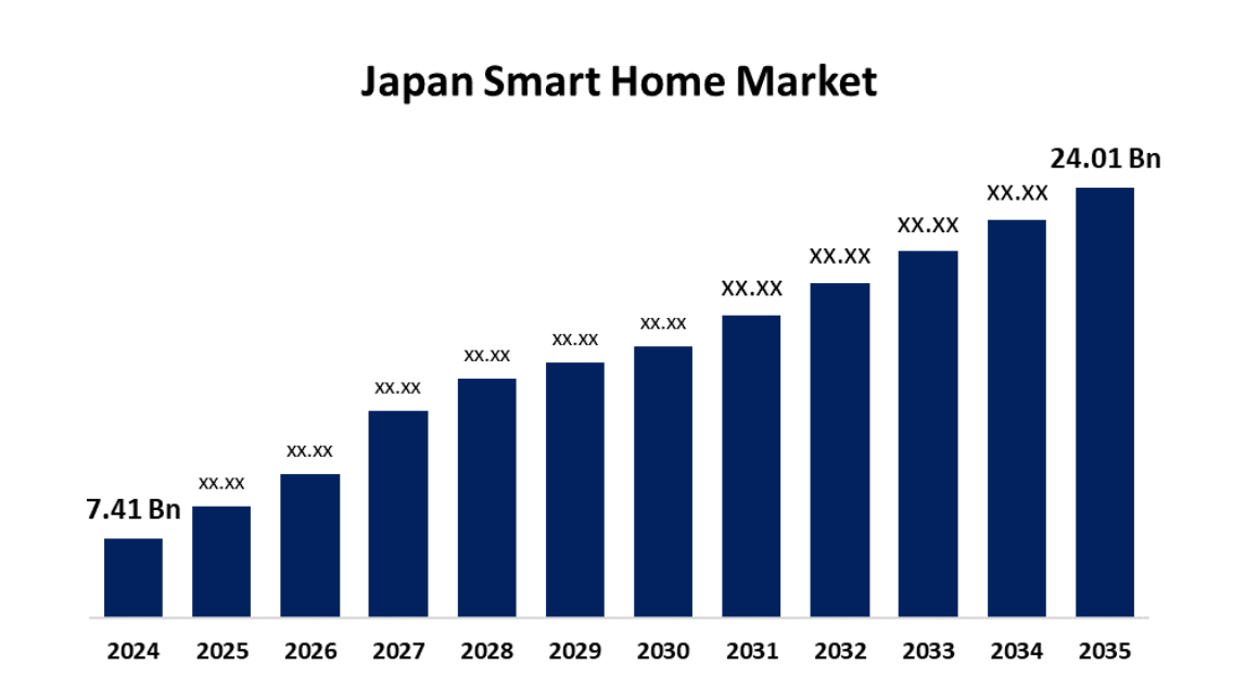 2035年日本智能家居规模将达到240.1亿美元