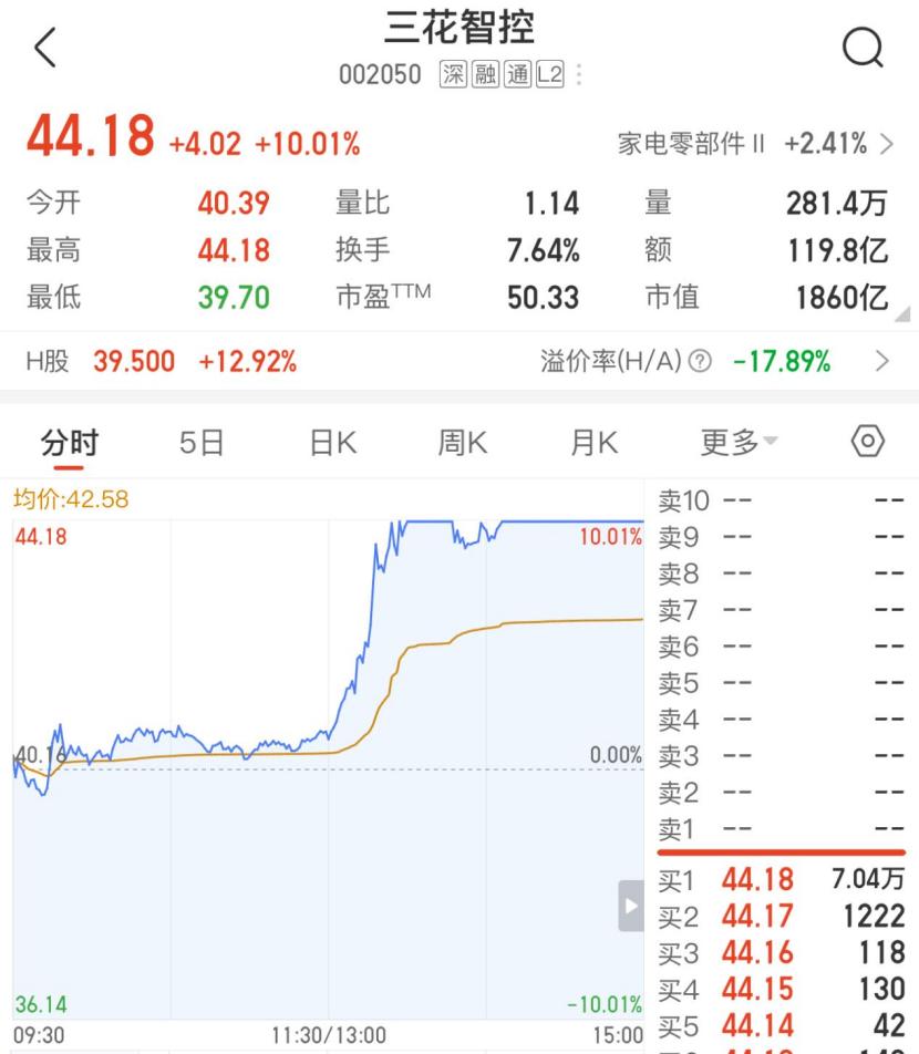 特斯拉向三花智控下达50亿人形机器人订单？小作文引发市值暴增近四百亿！