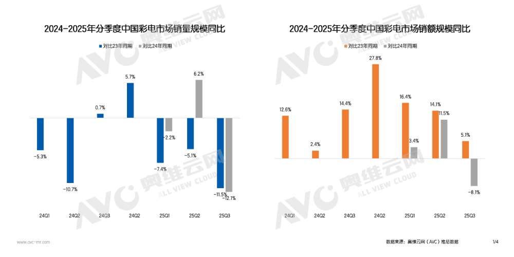 2025,国内彩电或将跌破3000万台大关,这是“行业灾难”吗?