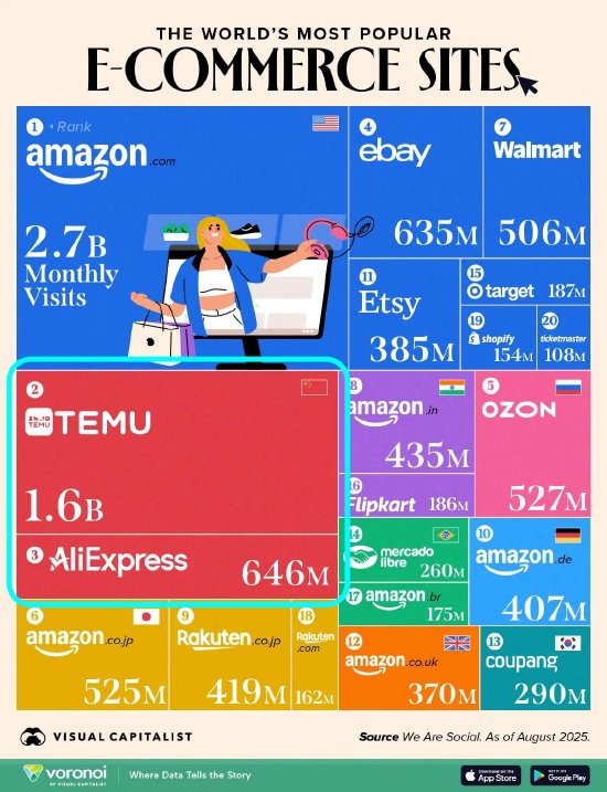 报告：2025年全球电商访问量前三，中国平台速卖通、TEMU占两席