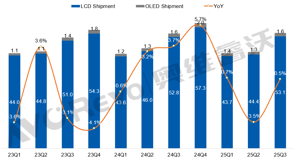 前三季，全球彩电市场微跌0.7%，TOP10出现一个“黑马”