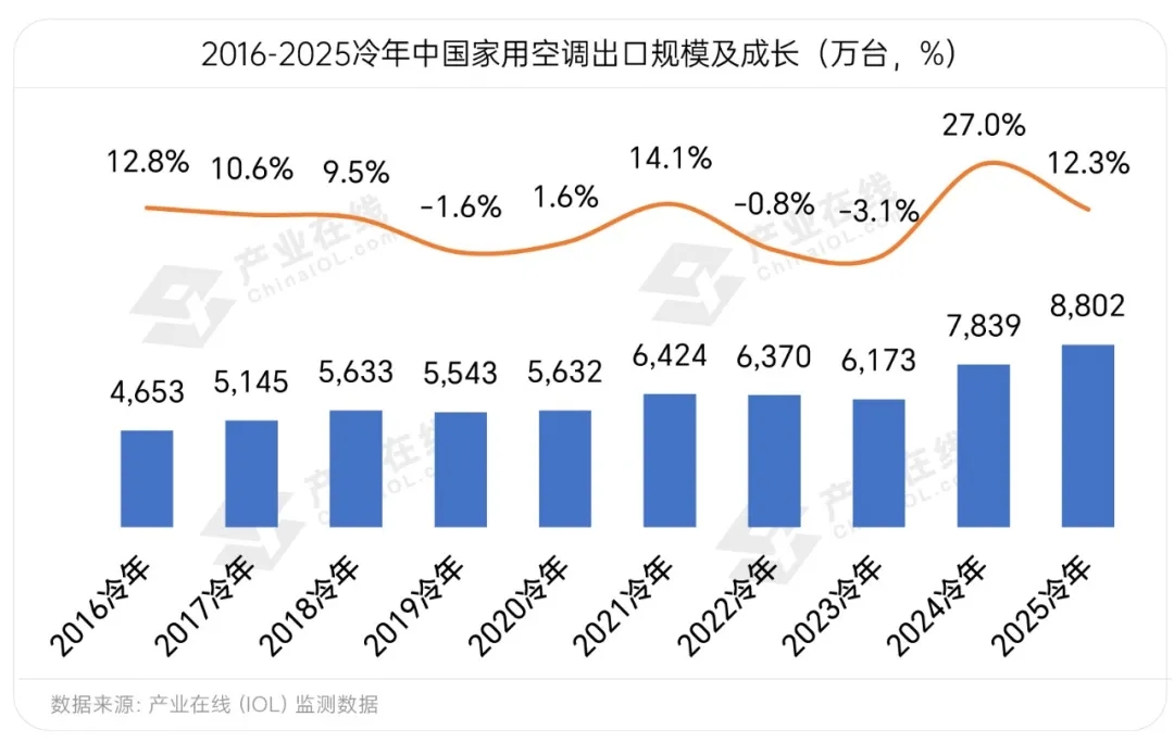 家用空调出口：区域分化加剧，结构性增长开启