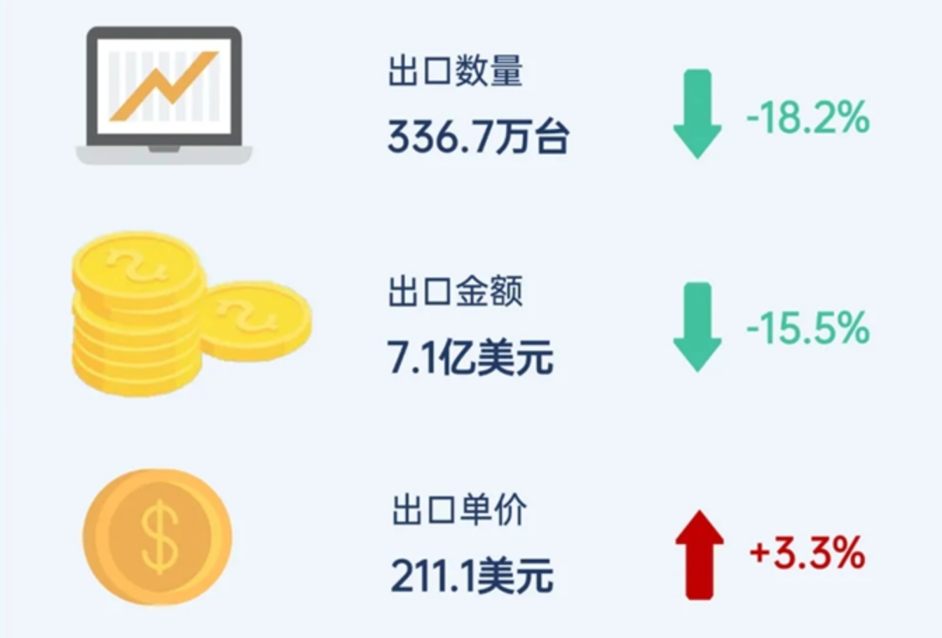 9月家用空调出口降幅回落，沙特量额规模第一