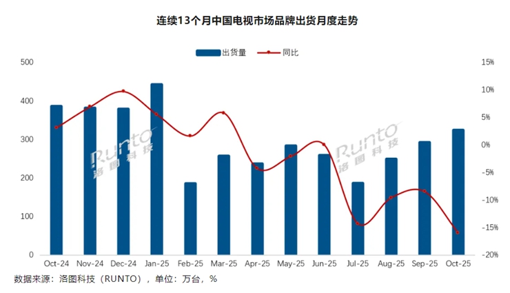 2025电视市场或降15%！这个品牌单月出货逼近三大传统品牌之和