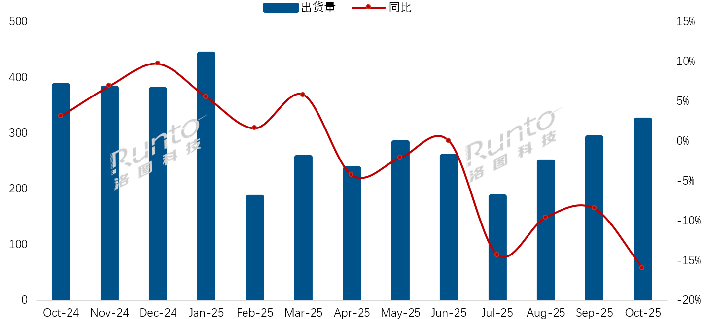 下跌16%！10月彩电市场又创单月最大跌幅，第三名60万台