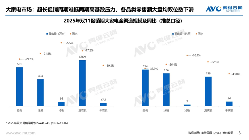 双11大家电难卖，空冰洗零售额全线下滑，这些品类仍有机会