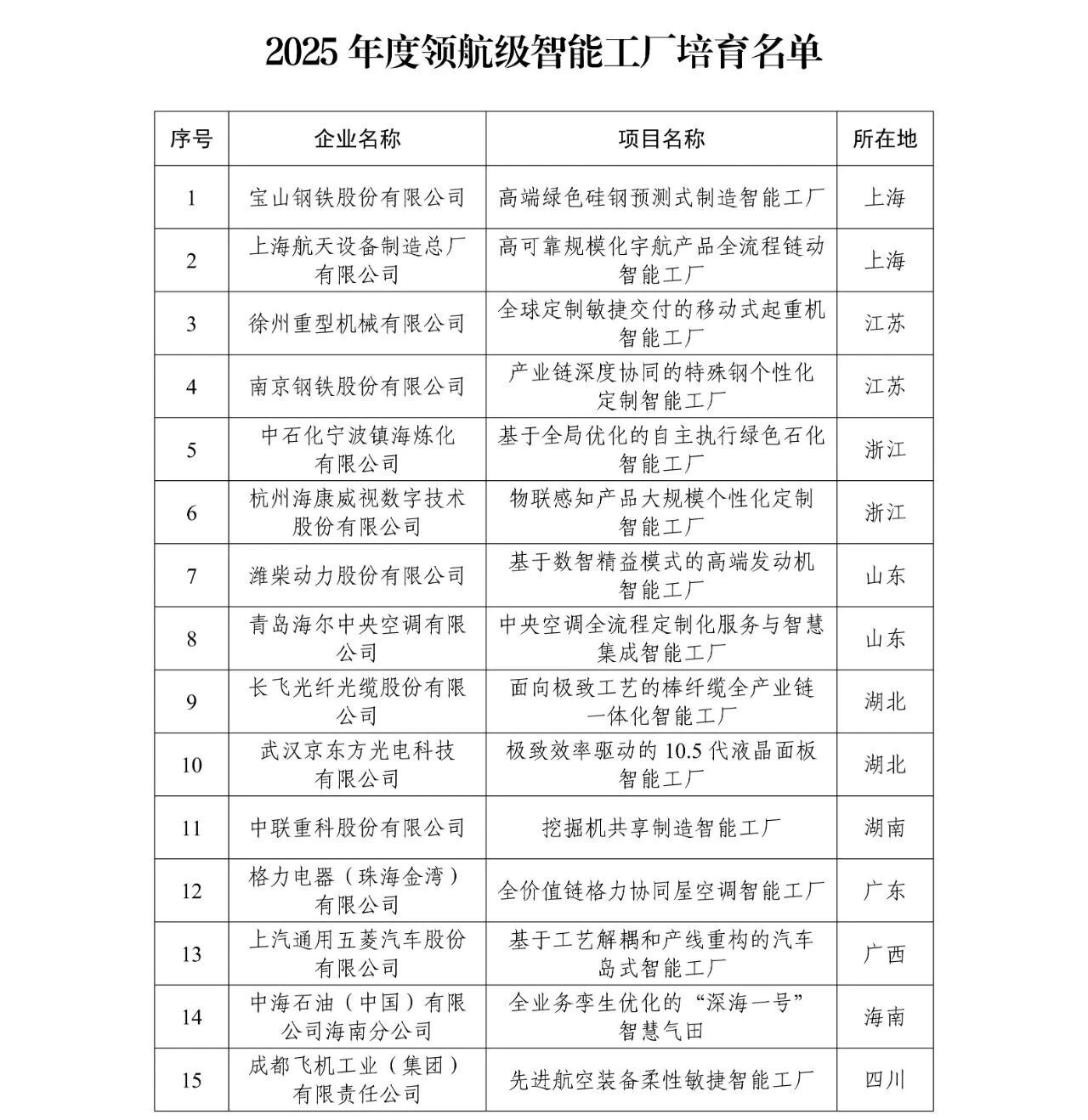 海尔、格力入选2025年度领航级智能工厂培育名单