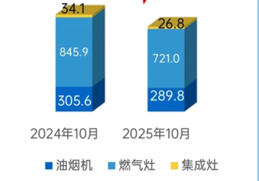 10月烟灶产销延续下滑，欧美需求显著分化