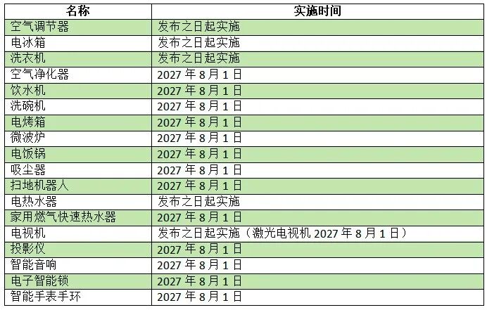 中国RoHS迎来重大更新，33种电器电子产品纳入有害物质管控