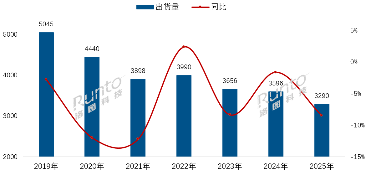 集体比跌！国内彩电市场创16年来新低，TOP8仅一个品牌“正增长”