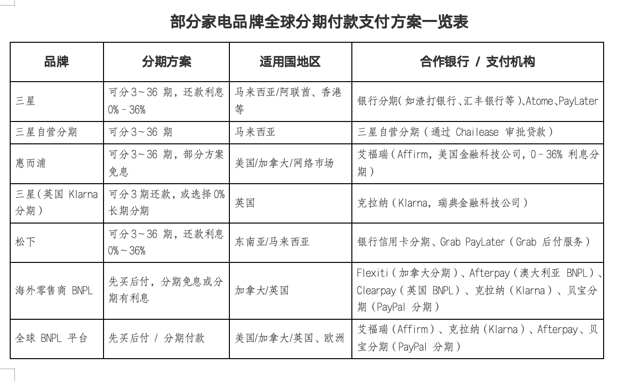 从卷参数到卷“信用额度” 家电金融赛道中国品牌慢了一小步 从卷参数到卷“信用额度” 家电金融赛道中国品牌慢了一小步