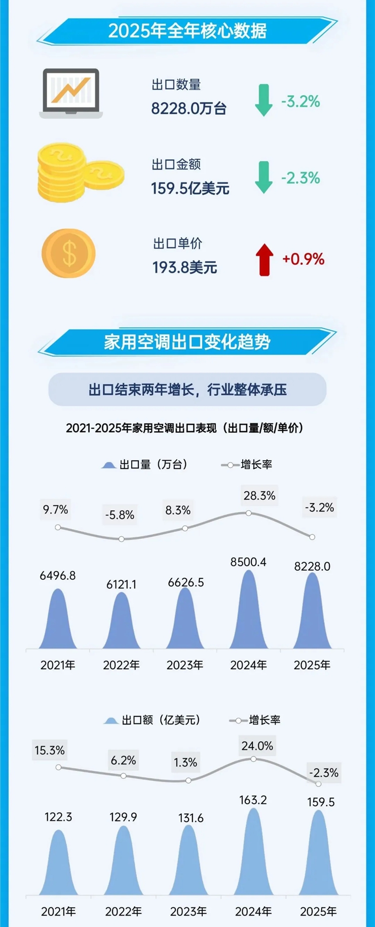 2025全年家用空调出口量额双降，单价微涨
