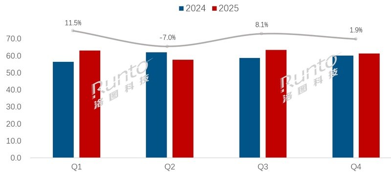 2025年全球液晶电视面板出货量上涨3.4%