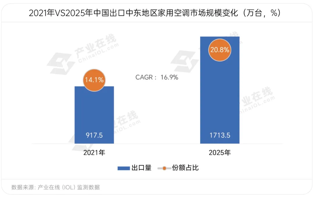 中东战局之下，家用空调出口三重压力凸显