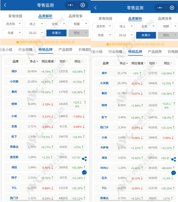 开年洗衣机线上争锋：海尔、统帅对垒小天鹅、美的，谁领先？
