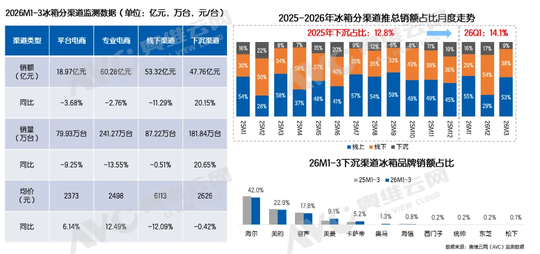 承压而行，向新而生：2026Q1季度冰洗市场观察