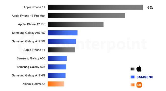 一季度全球畅销手机出炉，iPhone 17标准版登顶 