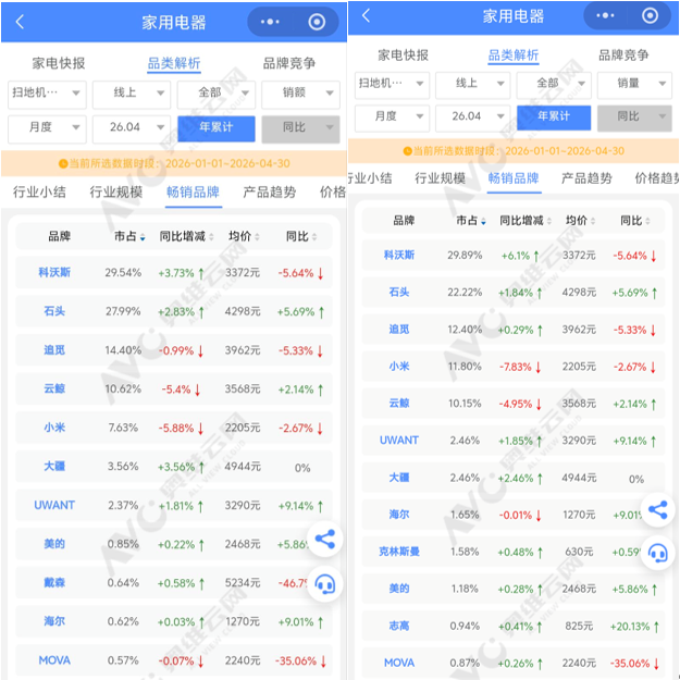 1-4月扫地机线上下滑！TOP3很稳、云鲸小米份额下滑，大疆成黑马