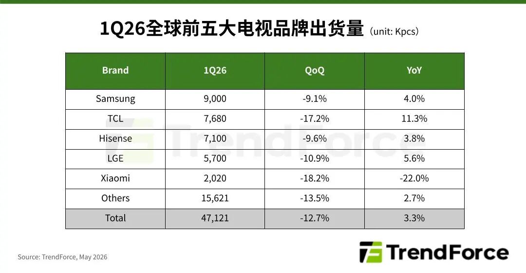 全球彩电TOP5暗藏“变数”：有个品牌单季暴跌22%，第二名大涨11%