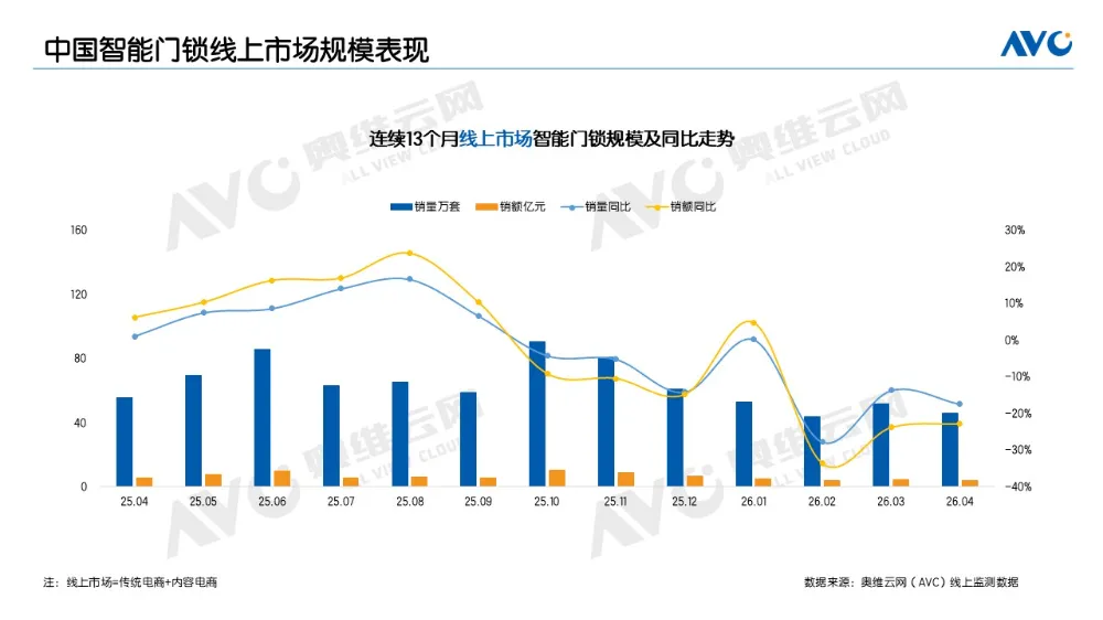 2026年4月线上智能门锁：均价下降6.5%，难挽量额齐跌