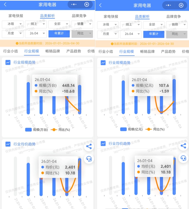 1-4月冰箱线上量额齐跌，海尔美的容声稳，统帅华凌小米加速冲