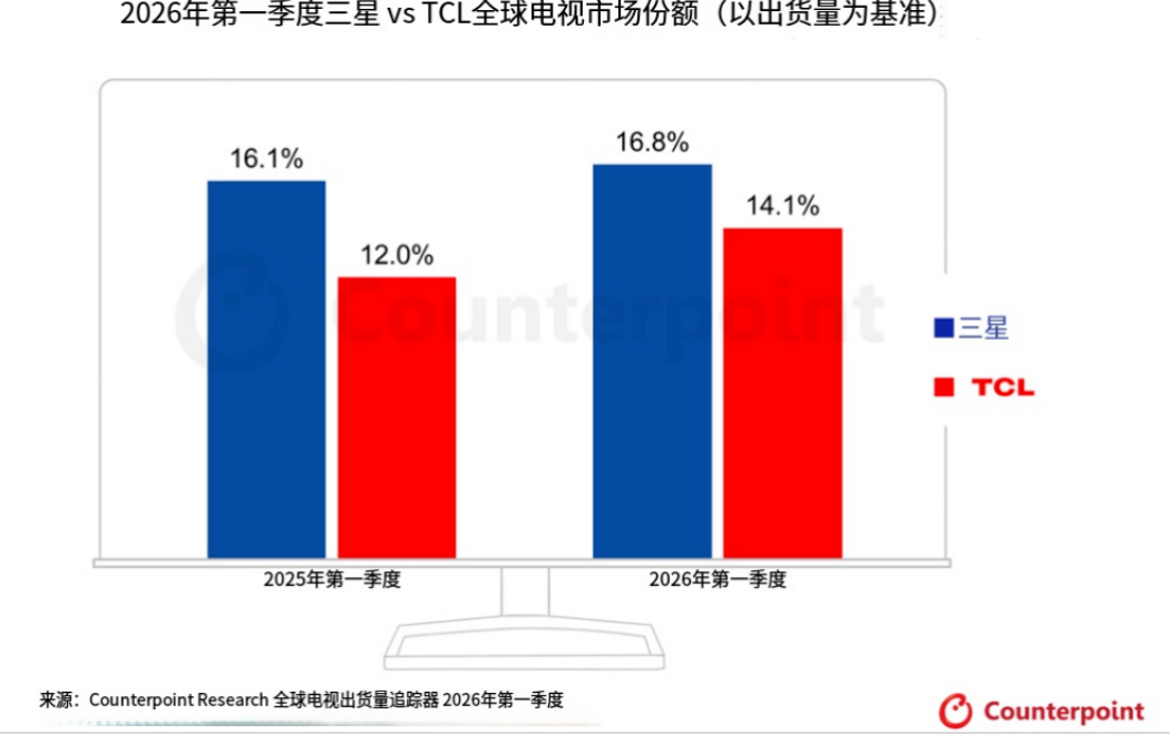 贴身追击！一季度全球彩电第一，或被第二在“并线”