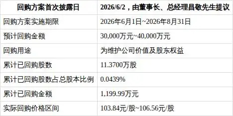 石头科技启动首次股份回购 斥资1200万元购得11.37万股