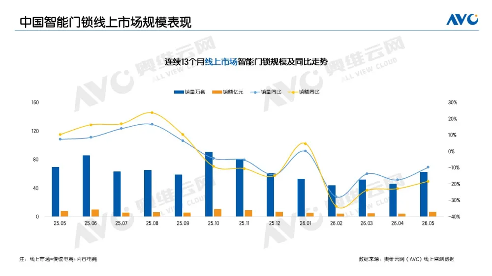 5月智能门锁线上市场：千元以下销量占六成，智能门锁价格战升级？