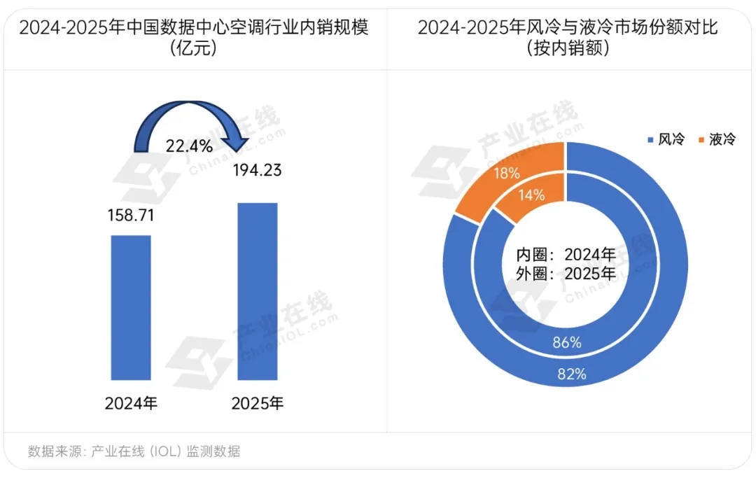 算力需求爆发，数据中心空调市场迎来三重变局