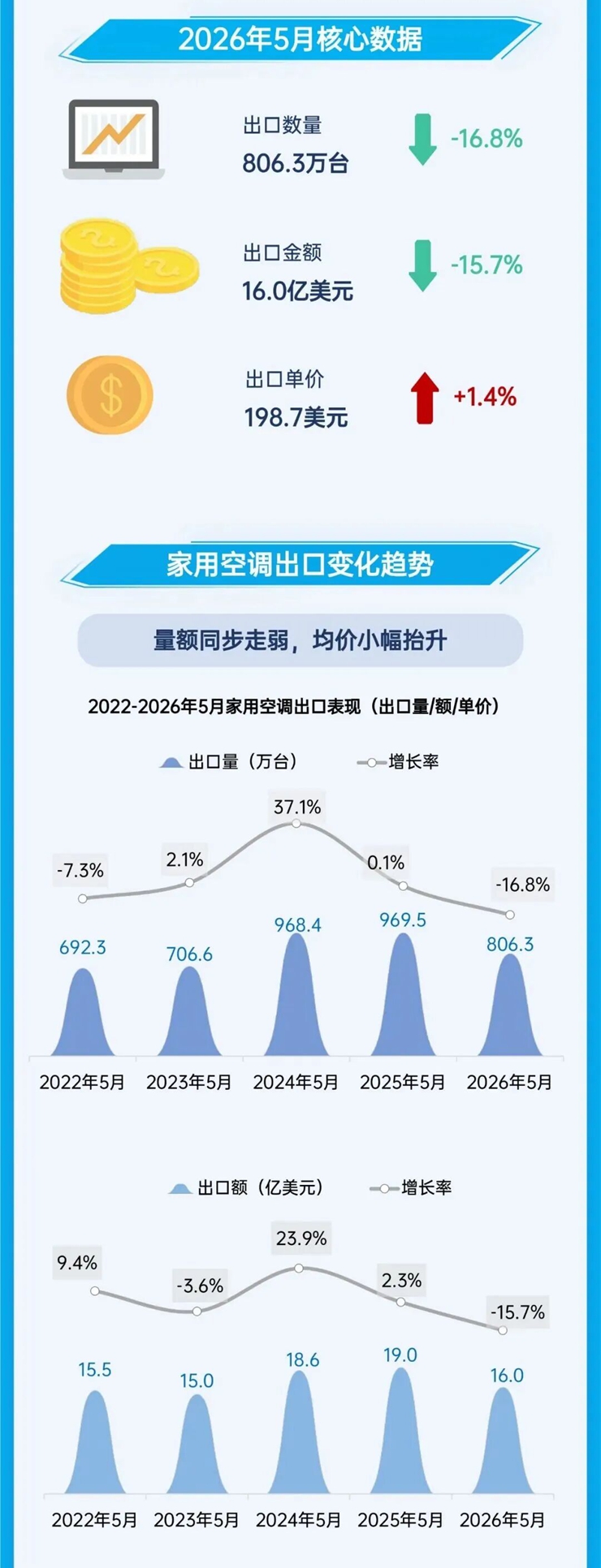 家用空调5月出口：移动空调增长，分体机下滑