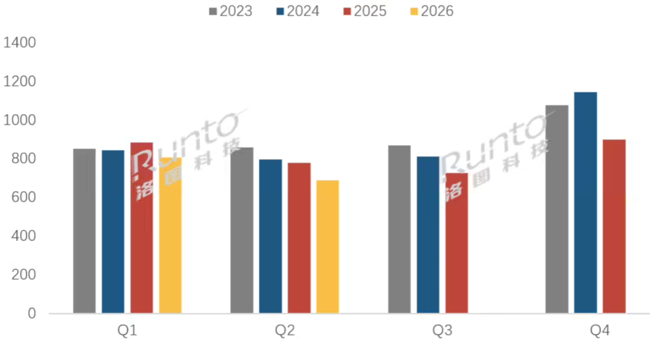 洛图科技：2026 上半年中国电视市场出货量同比下降 10.1%