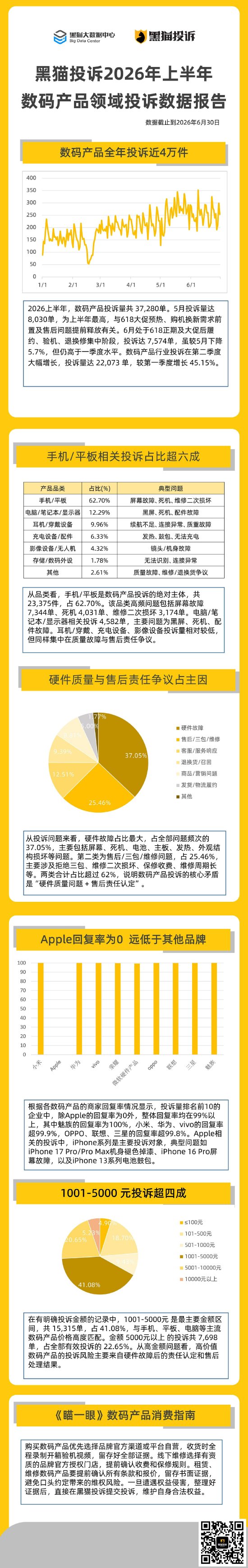 黑猫投诉2026上半年数码产品投诉数据报告：投诉量近4万件