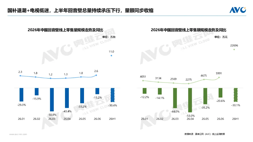 回音壁线上市场：行业承压，用户需求和品牌竞争变化带来新的机会