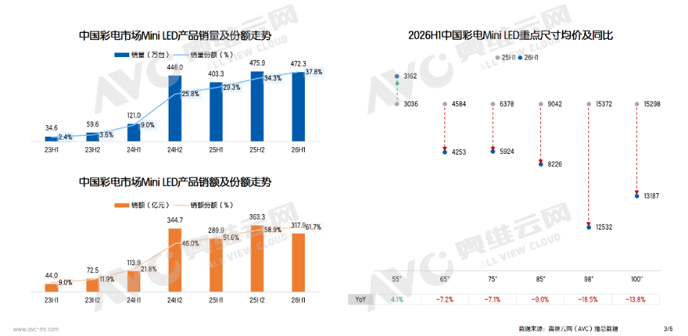 上半年这两个高端电视品类“打平”的背后：为何说暗藏着“玄机”？