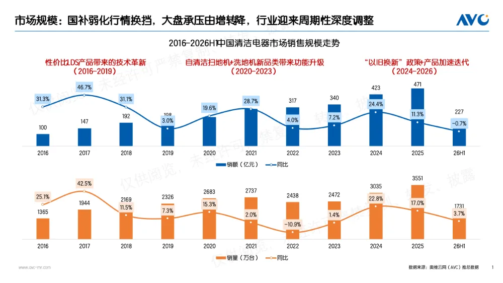 清洁电器总结：周期性深度调整，大盘承压由增转降