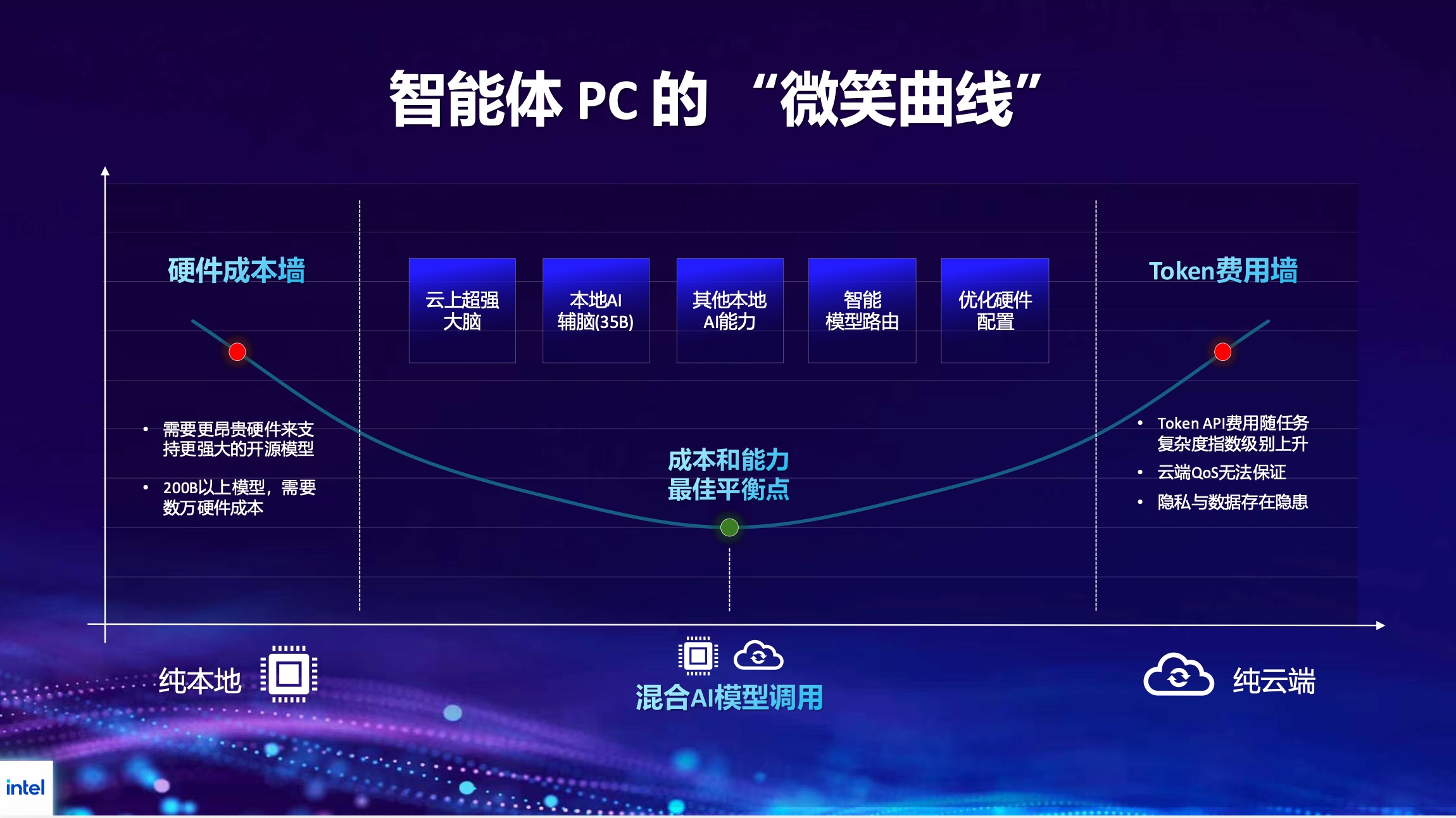 一半成本干更多活！英特尔这波玩大了：要让AI PC普及