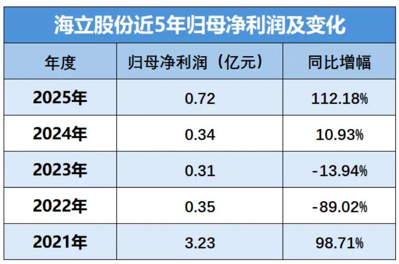 在大面积下滑中，谁在暴增超340%?