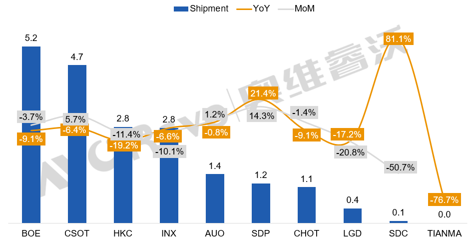 下半年首月：全球电视面板TOP10“九跌一增”，前五集体“失速”