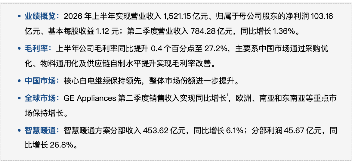 海尔智家发布2026年中期业绩： 二季度收入同比增长，利润环比改善 