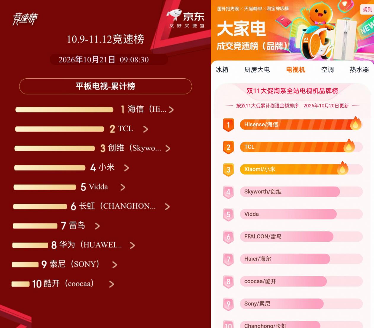 双11如何选购电视？榜单自有答案：海信RGB-Mini LED电视霸榜多平台
